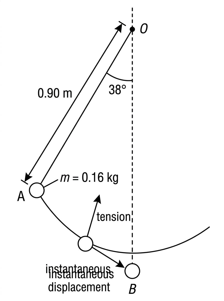 Diagram of a pendulum at two positions. The pivot is fixed above. The bob at point A is displaced to one side with the string making an angle to the vertical. The bob at point B is at the lowest point. The circular arc path from A to B is shown. At an intermediate position, tension is shown along the string toward the pivot and instantaneous displacement is shown tangential to the arc.