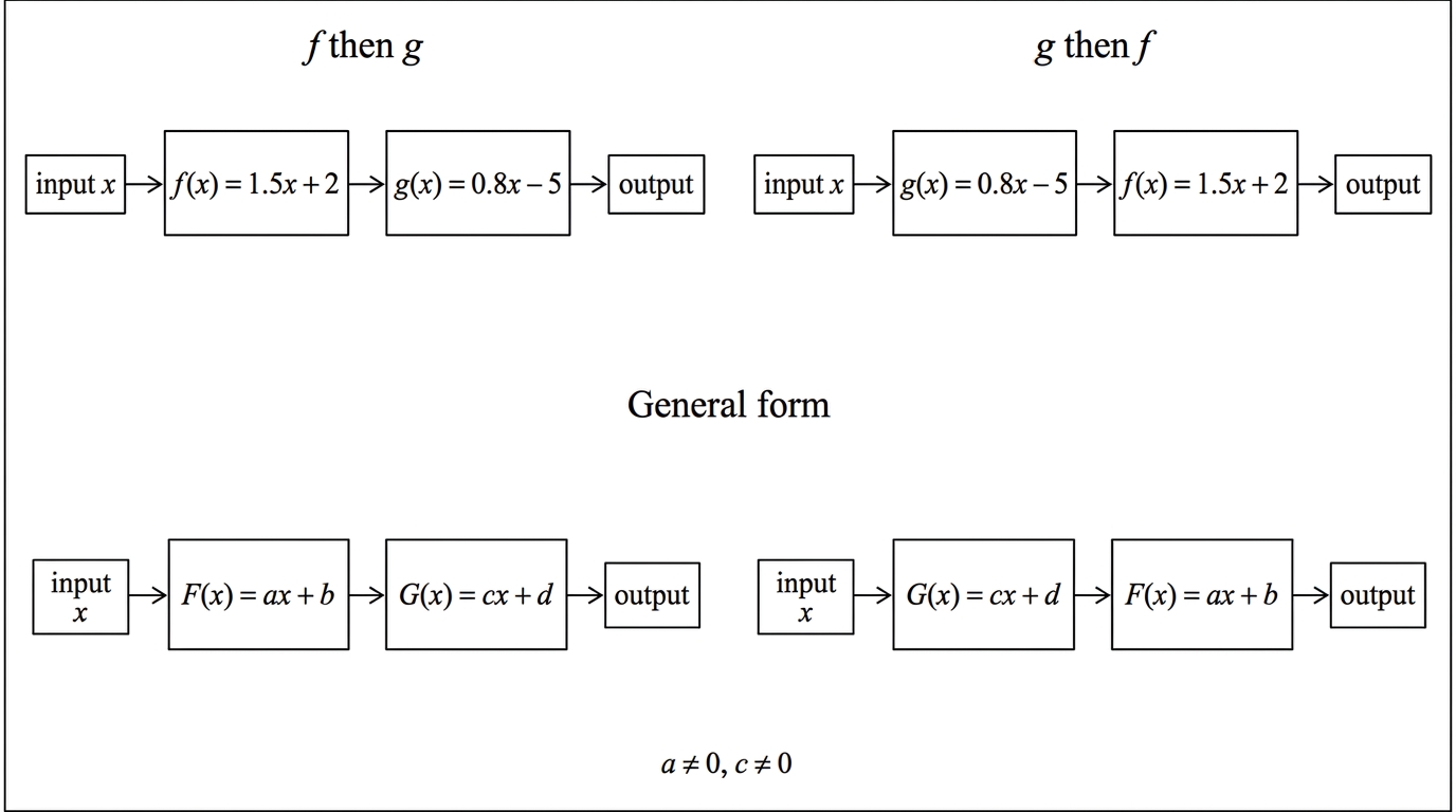 Two coding flowcharts showing the orders f then g and g then f, followed by a general symbolic version using affine functions ax+b and cx+d.