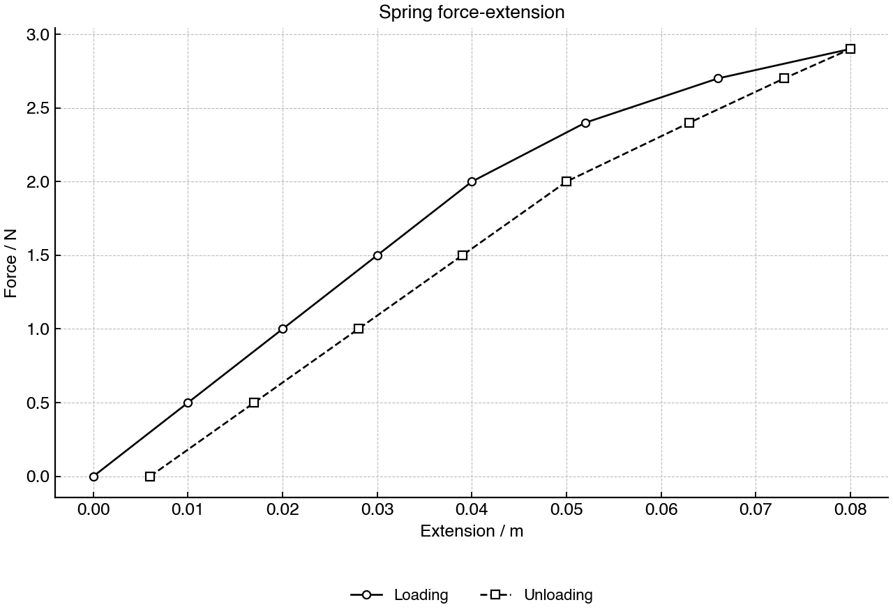 Force-extension data for a spring during loading and unloading.