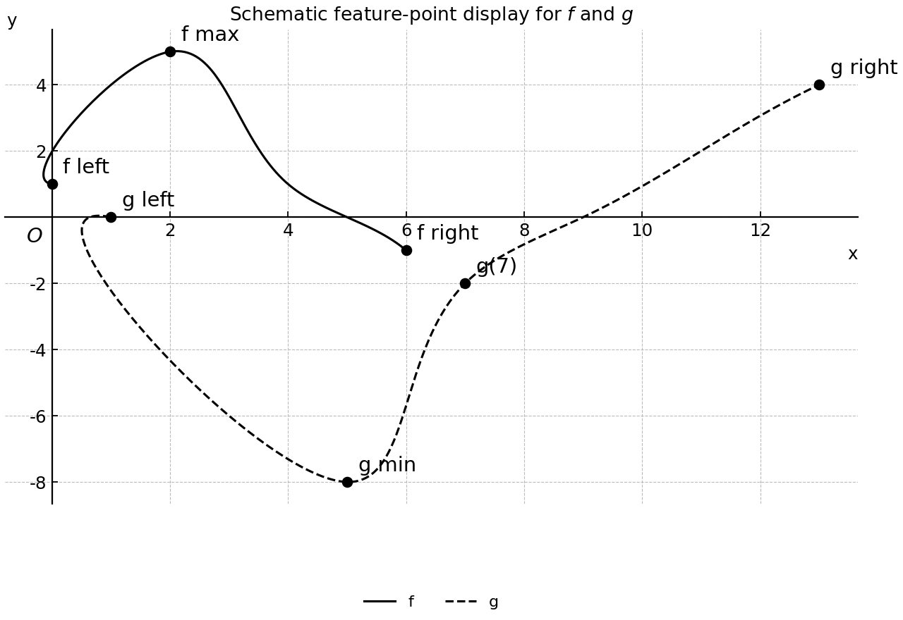 Schematic display of the stated feature points for $f$ and $g$; the curves are illustrative and are not intended to show exact pointwise correspondence.
