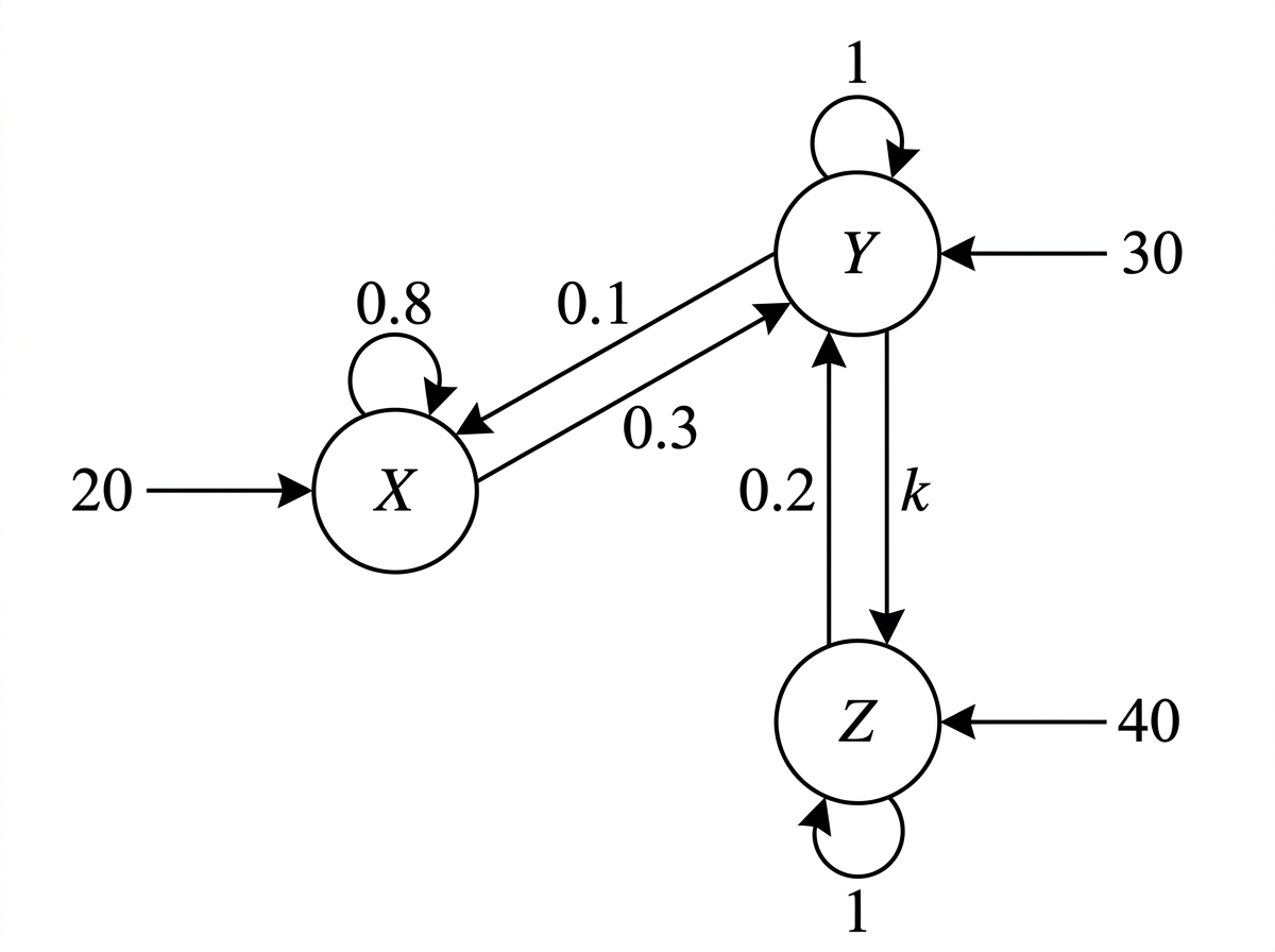 A directed network with three labelled sectors X, Y and Z. Arrows indicate dependencies among the sectors, including a parameter k from Y to Z. External demand arrows are shown but without extra numerical calculations.