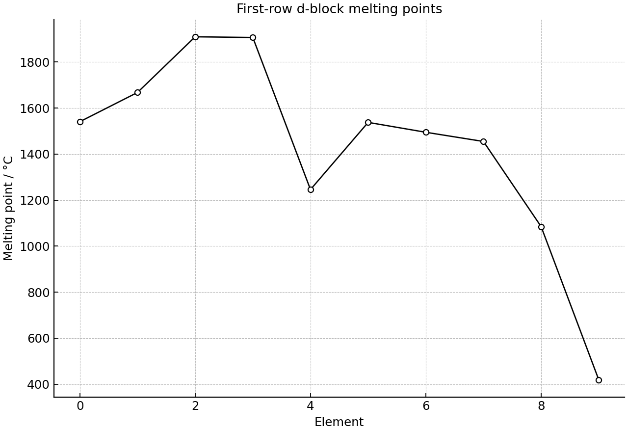 Melting points of the first-row d-block elements from scandium to zinc.