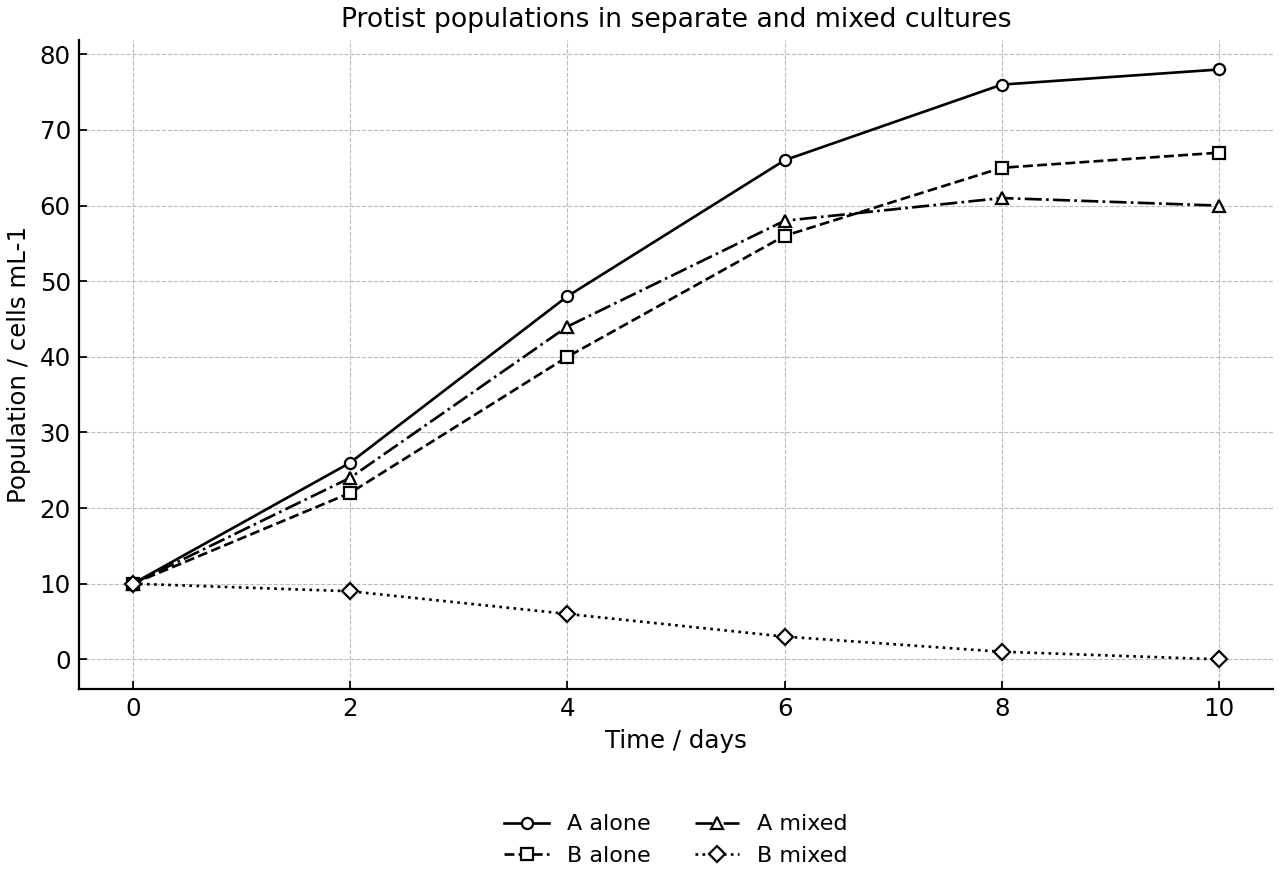 Population change of two freshwater protist species in separate and mixed cultures.