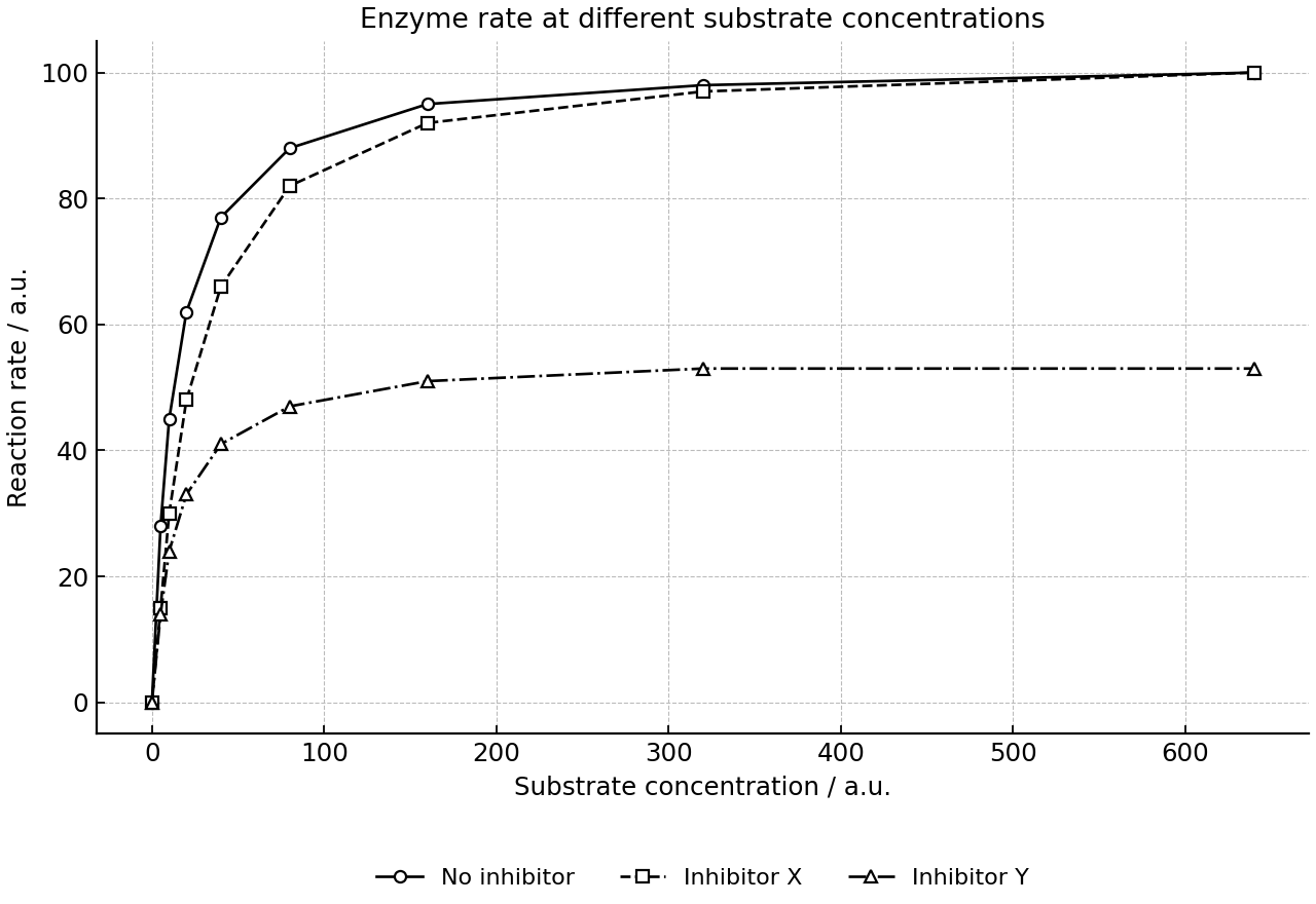 Enzyme rate measured across substrate concentrations with three conditions.