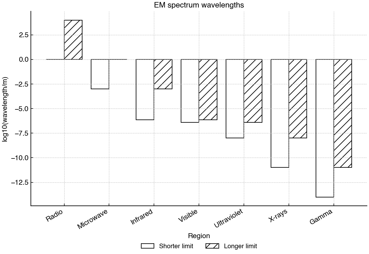 Approximate wavelength ranges for regions of the electromagnetic spectrum.