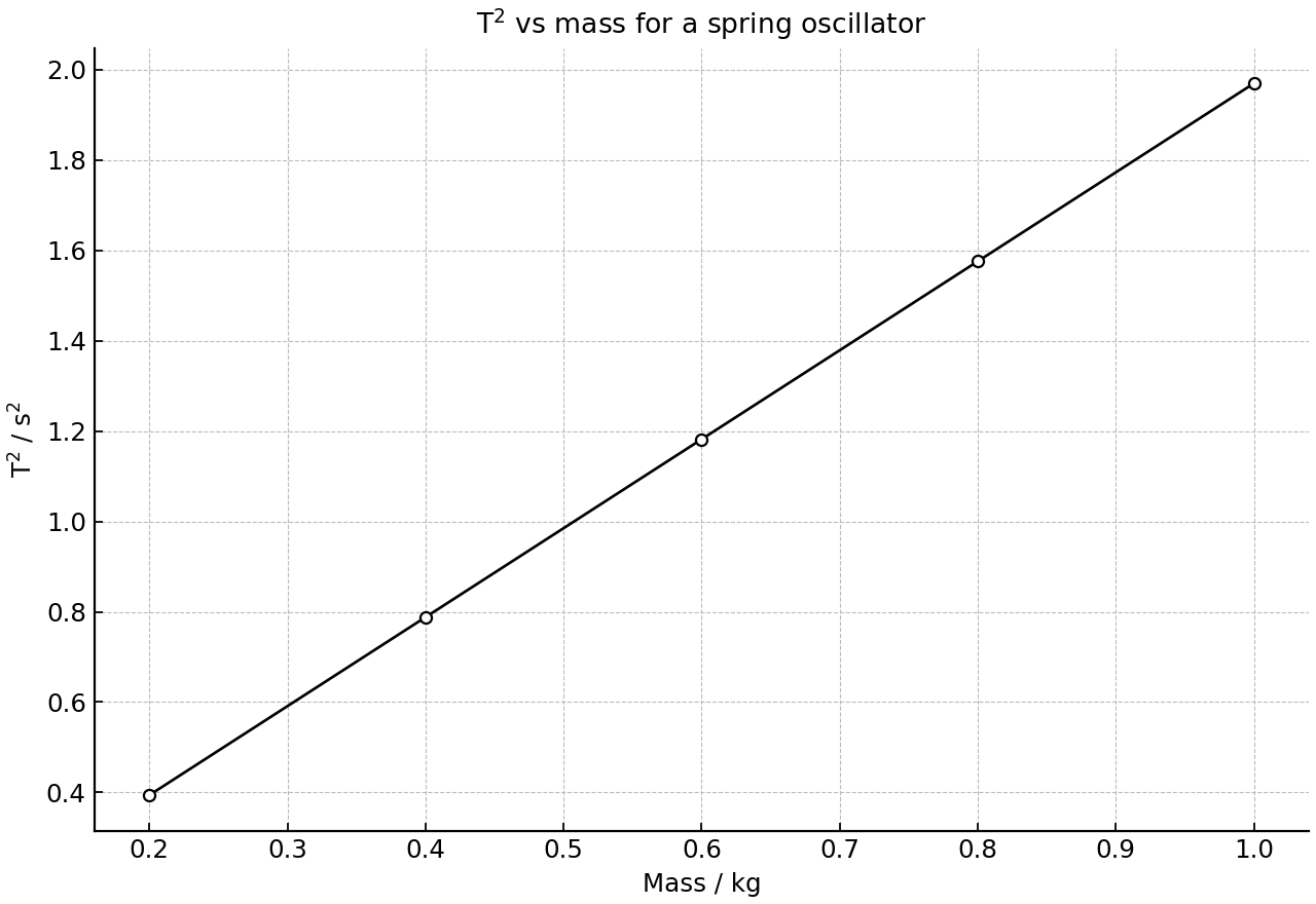 Measured values of period squared plotted against attached mass for a vertical mass-spring oscillator.
