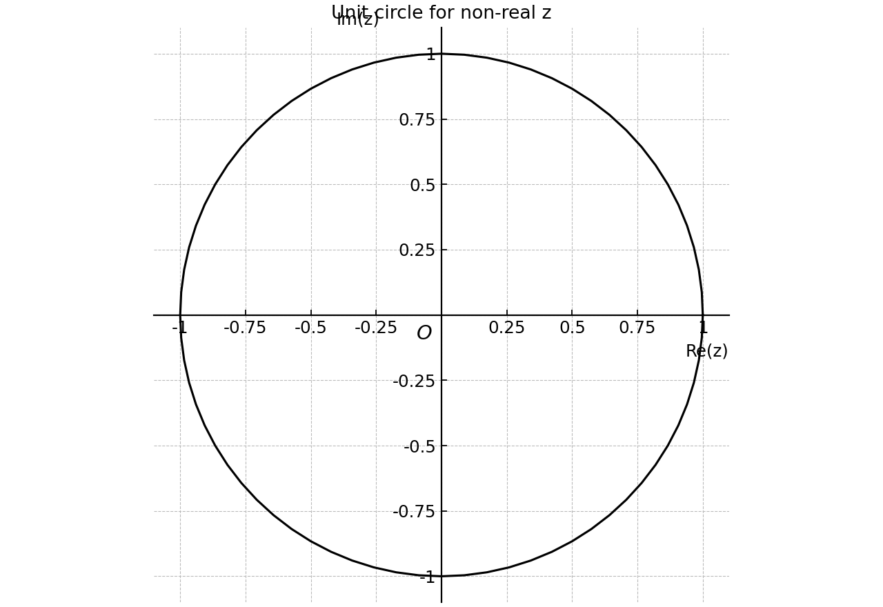 Generic Argand diagram showing the unit circle for non-real z.