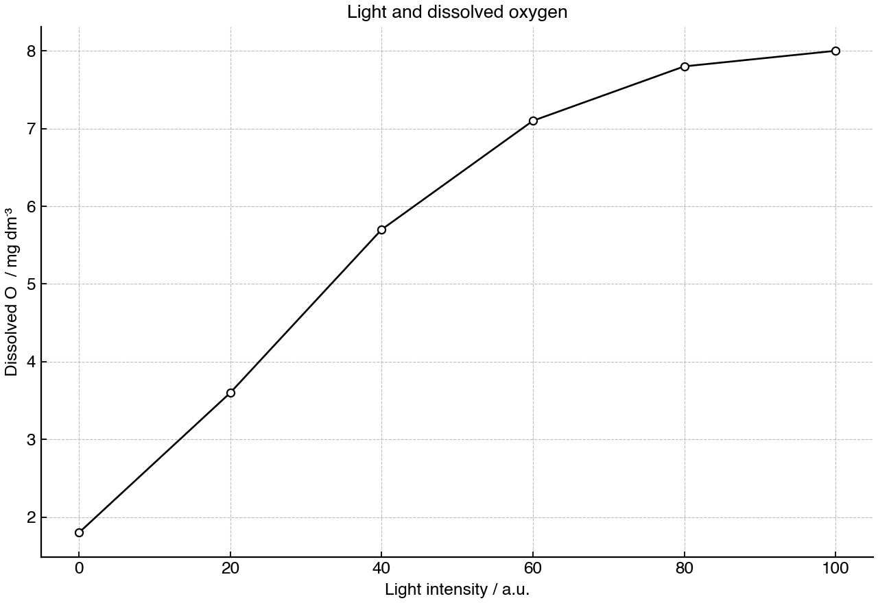 Dissolved oxygen after seven days in sealed aquatic mesocosms at different light intensities.