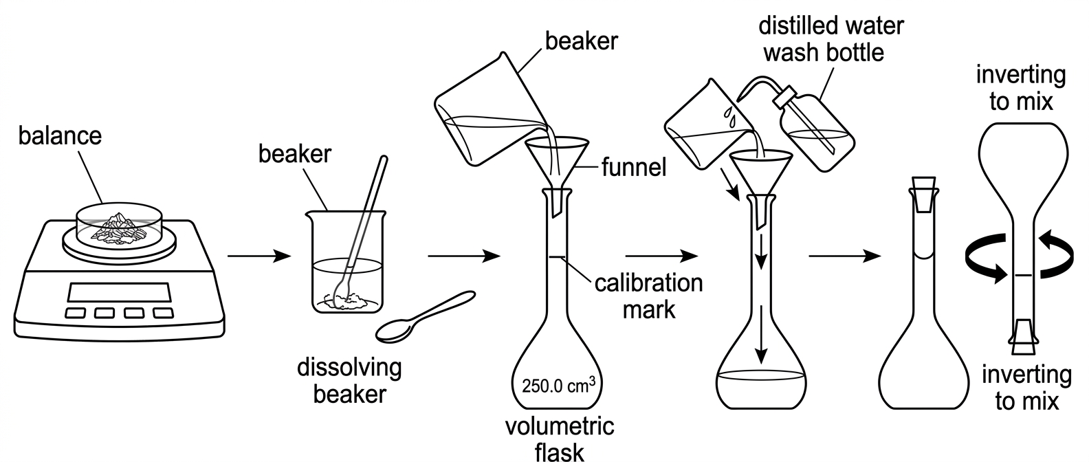 A sequence of simple apparatus drawings showing weighing a solid, dissolving it in a beaker, transferring through a funnel into a volumetric flask, rinsing the beaker and funnel, filling to a calibration mark and inverting to mix. Labels name the balance, beaker, funnel, volumetric flask and calibration mark.