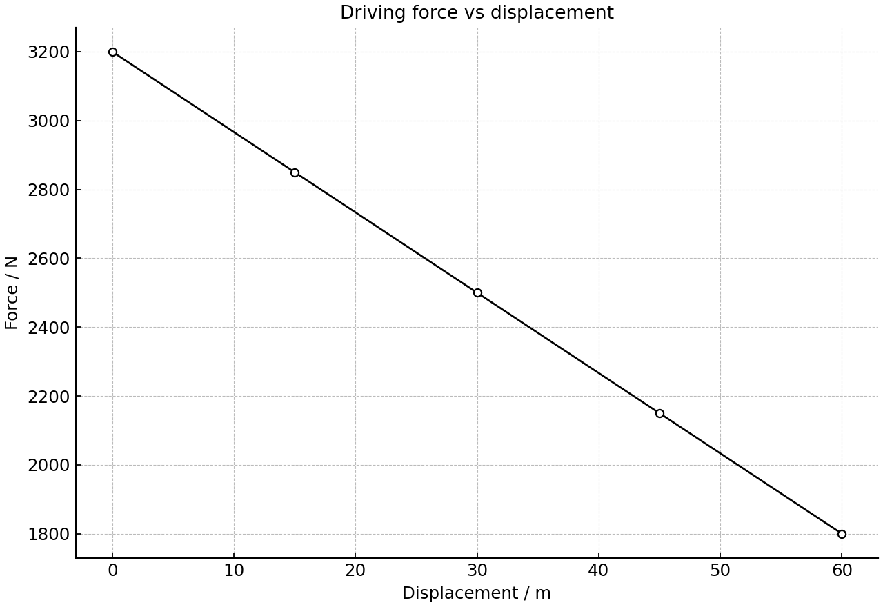 Driving force decreases linearly with displacement.