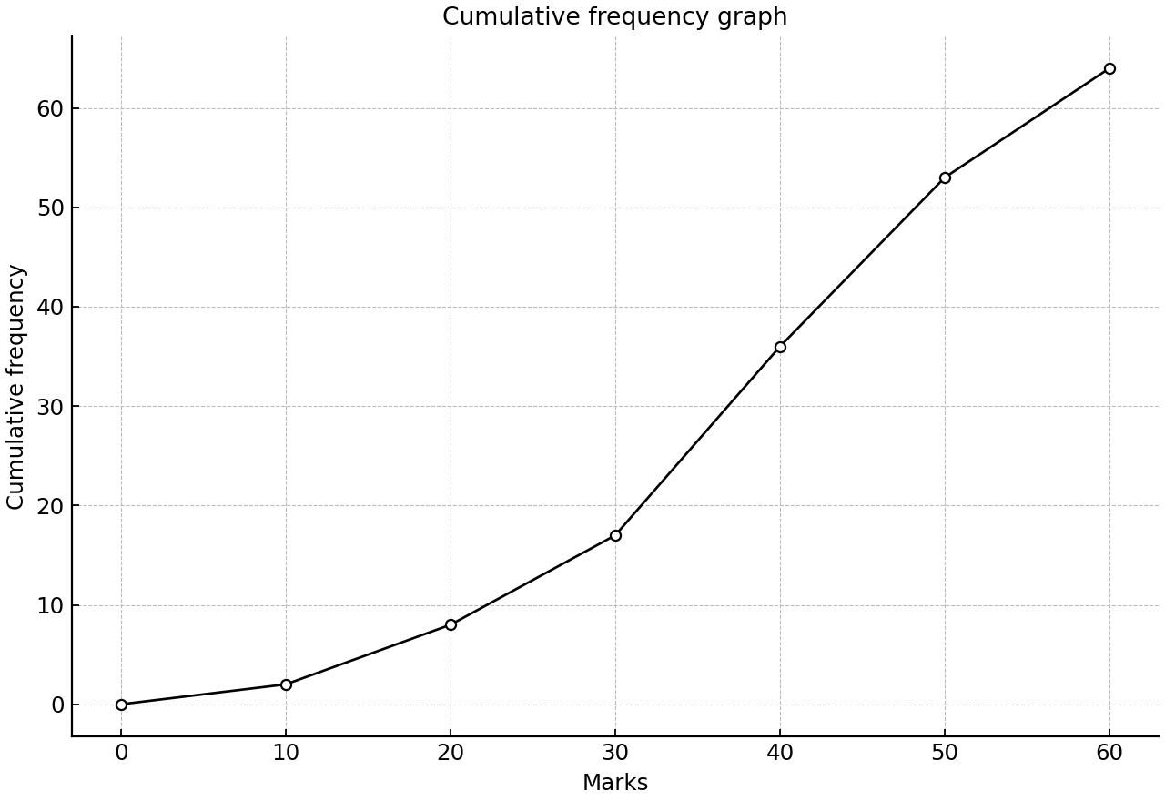 Cumulative frequency graph of test marks for 64 students.