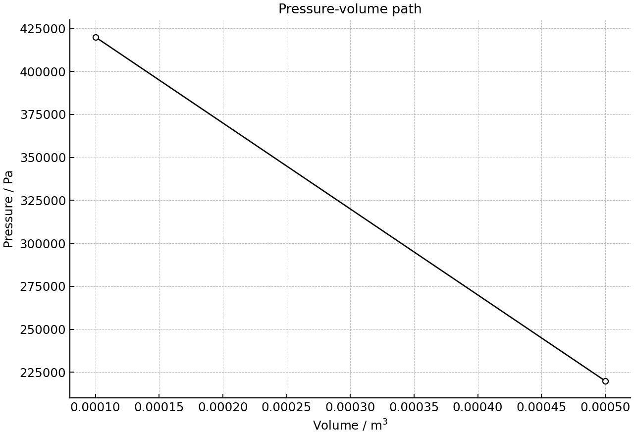 Straight-line pressure-volume path for the gas.