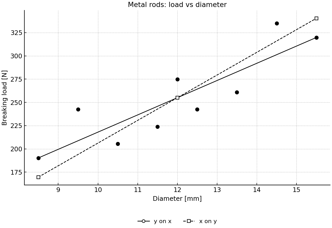 Scatter diagram of breaking load against diameter with two regression lines.