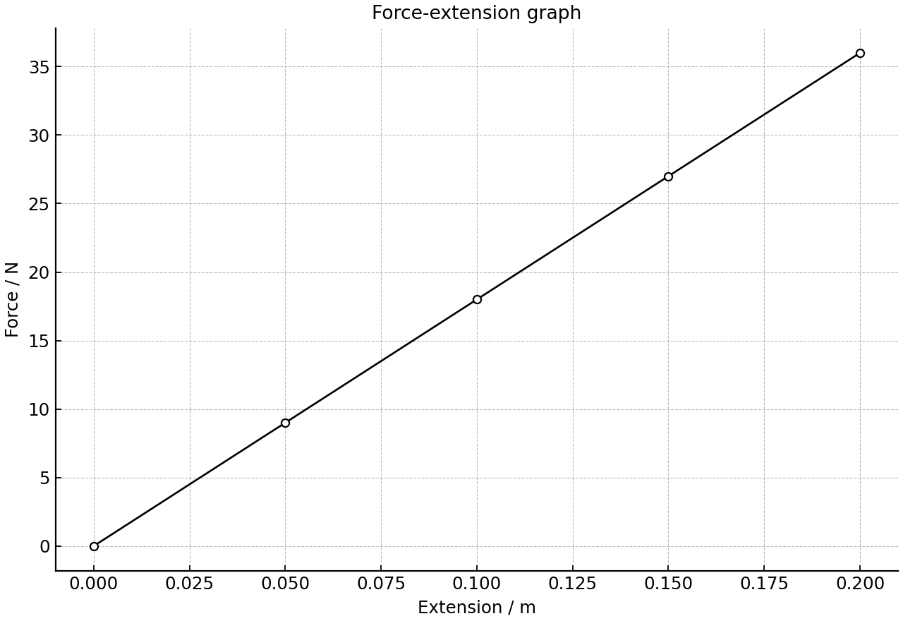 Force-extension data for a Hookean spring.