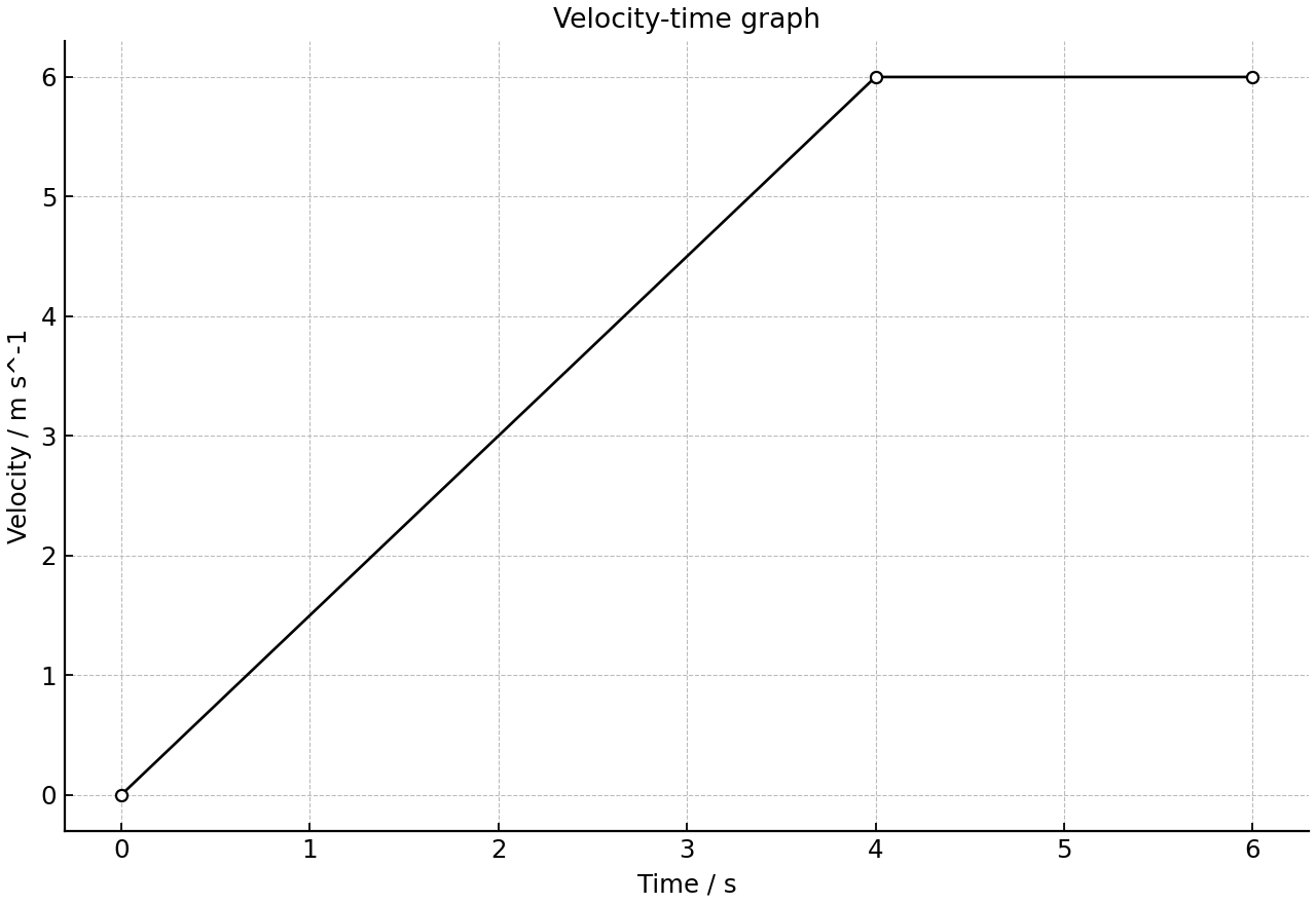 Velocity-time graph for a trolley moving along a straight track.
