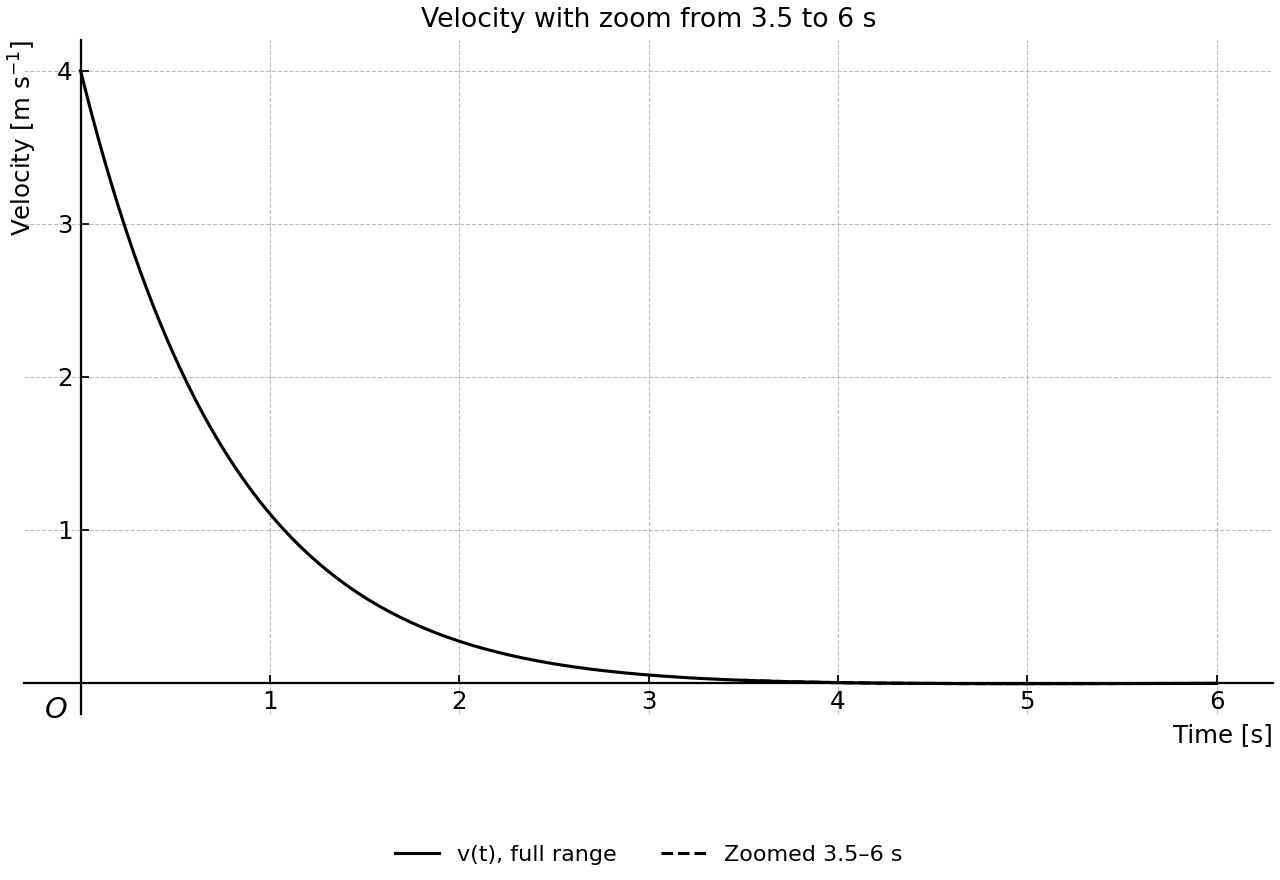 Velocity of the particle as a function of time, with a zoomed curve for 3.5 ≤ t ≤ 6 so that negative velocities are clearly distinguishable from v = 0.