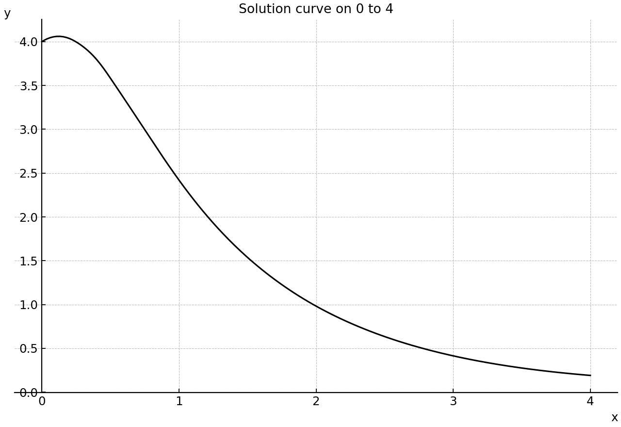 Solution curve of y against x on a positive interval.