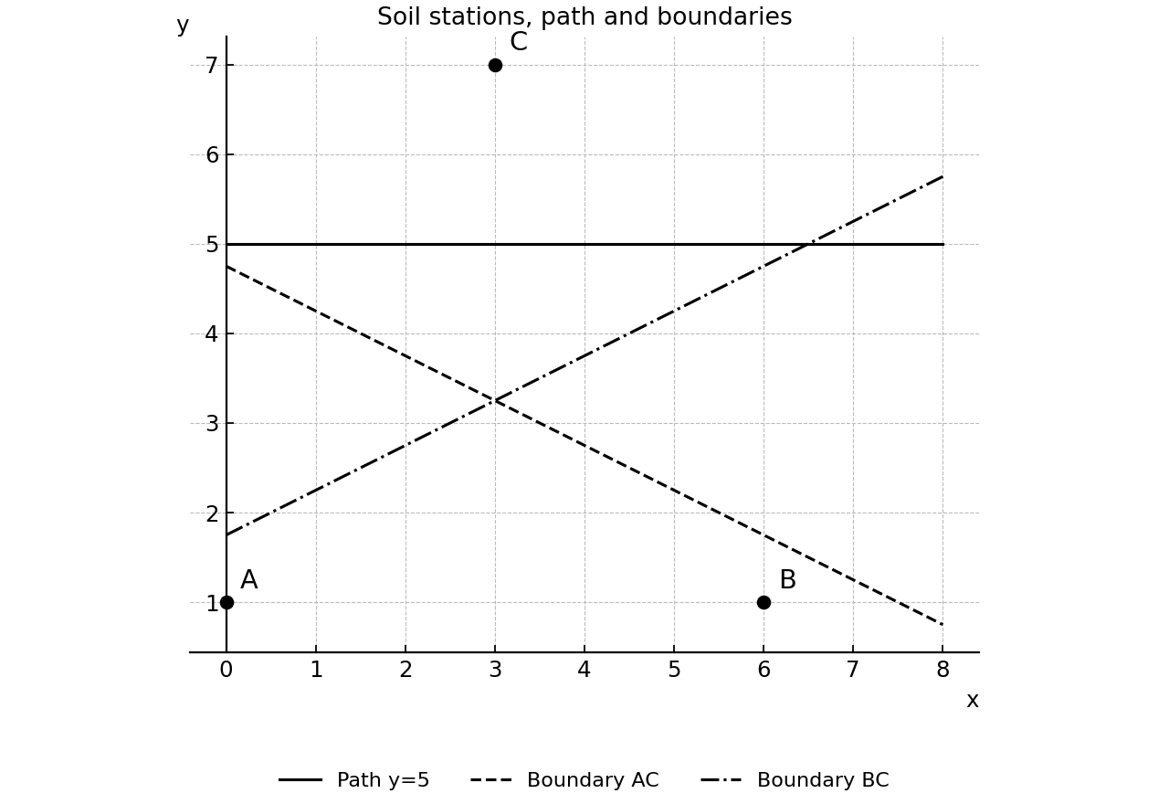 Stations, path y=5, and Voronoi boundaries.