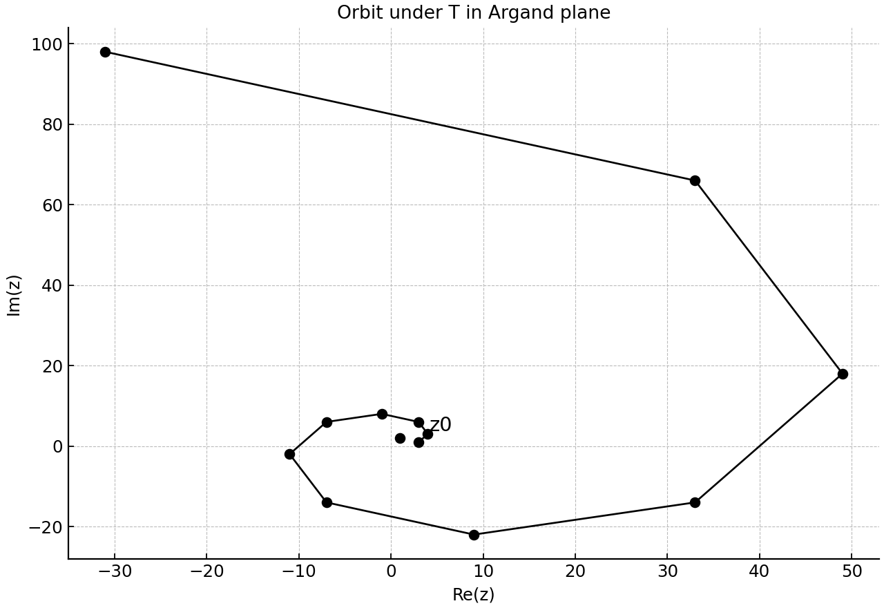 Argand diagram of z_0 and its iterates under T.
