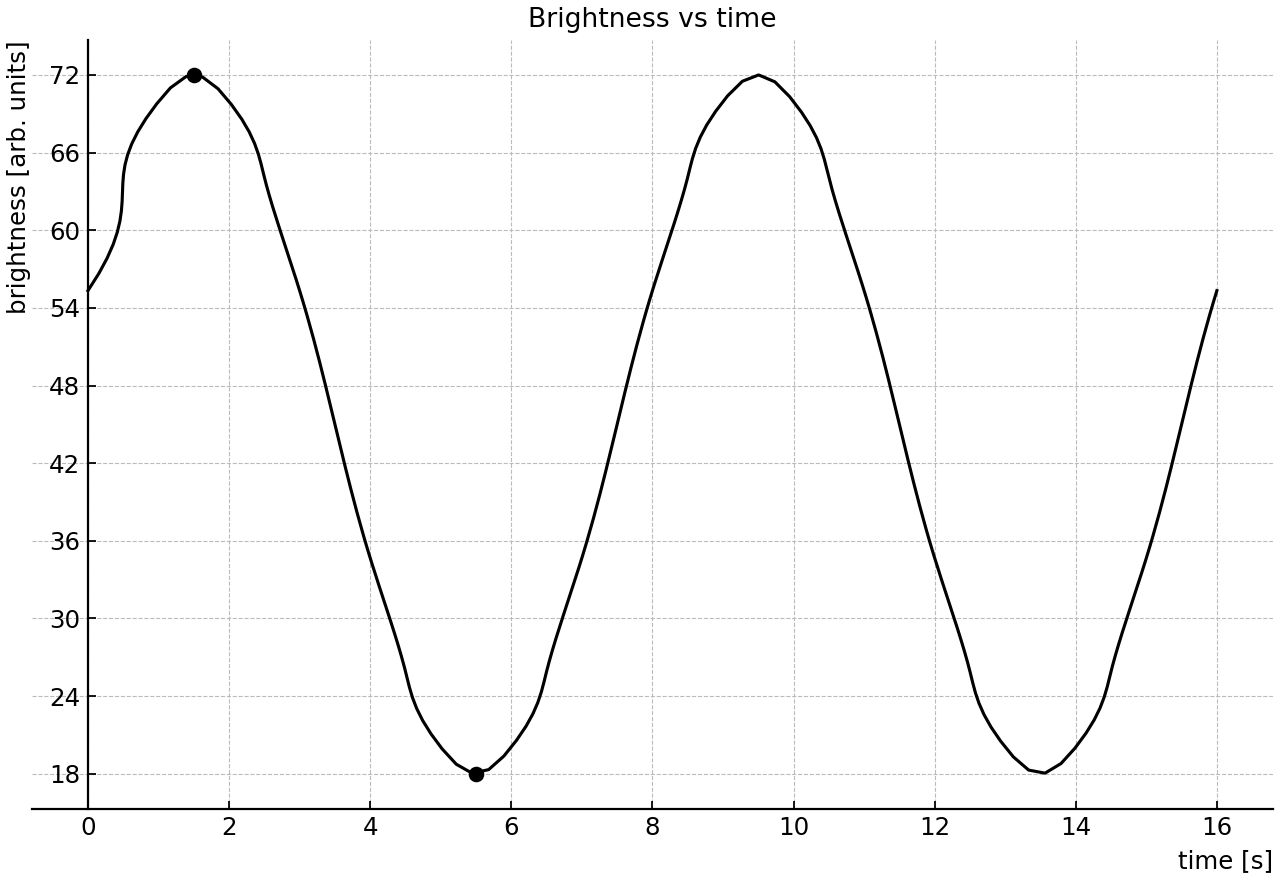 Brightness of a warning light over two cycles.
