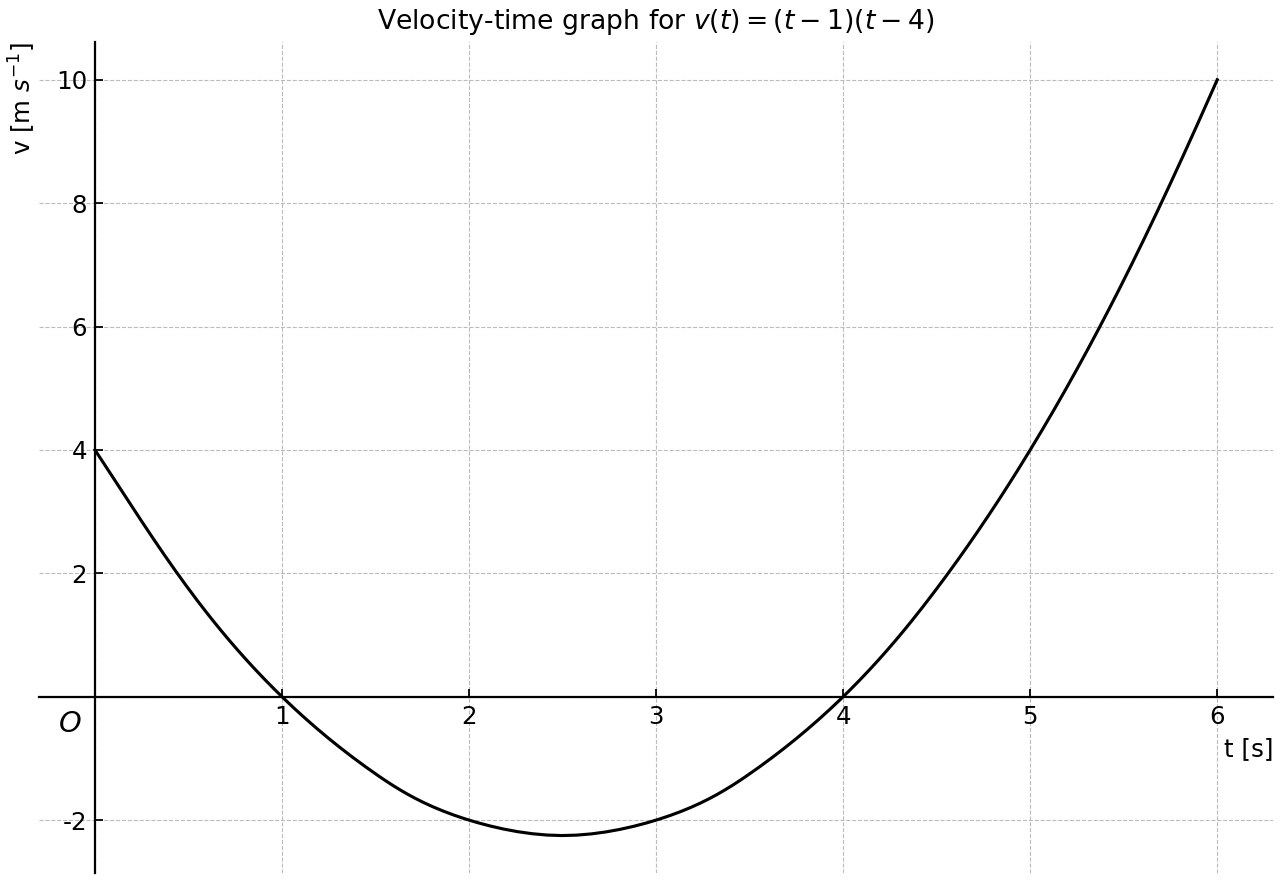 Velocity-time curve for a quadratic particle motion on 0 to 6 s.