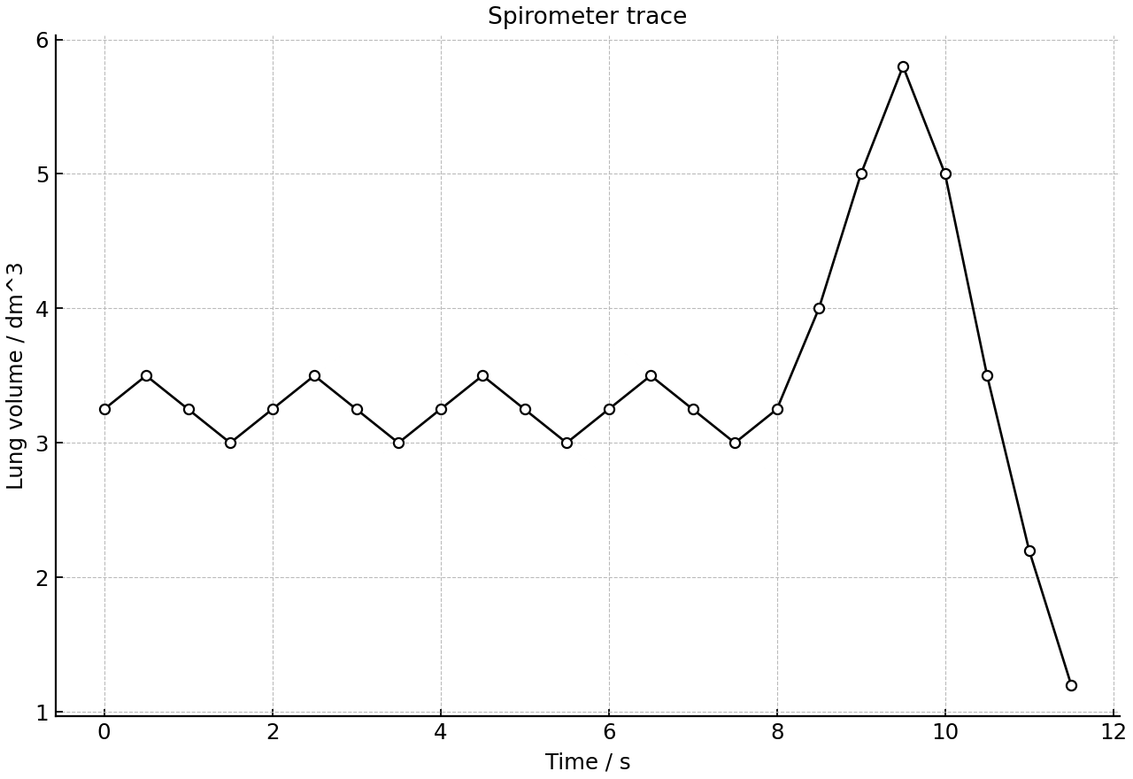 Spirometer trace showing several normal breaths followed by forced inhalation and exhalation.