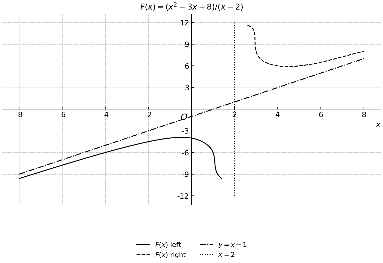Graph of a rational function with vertical and oblique asymptotes.