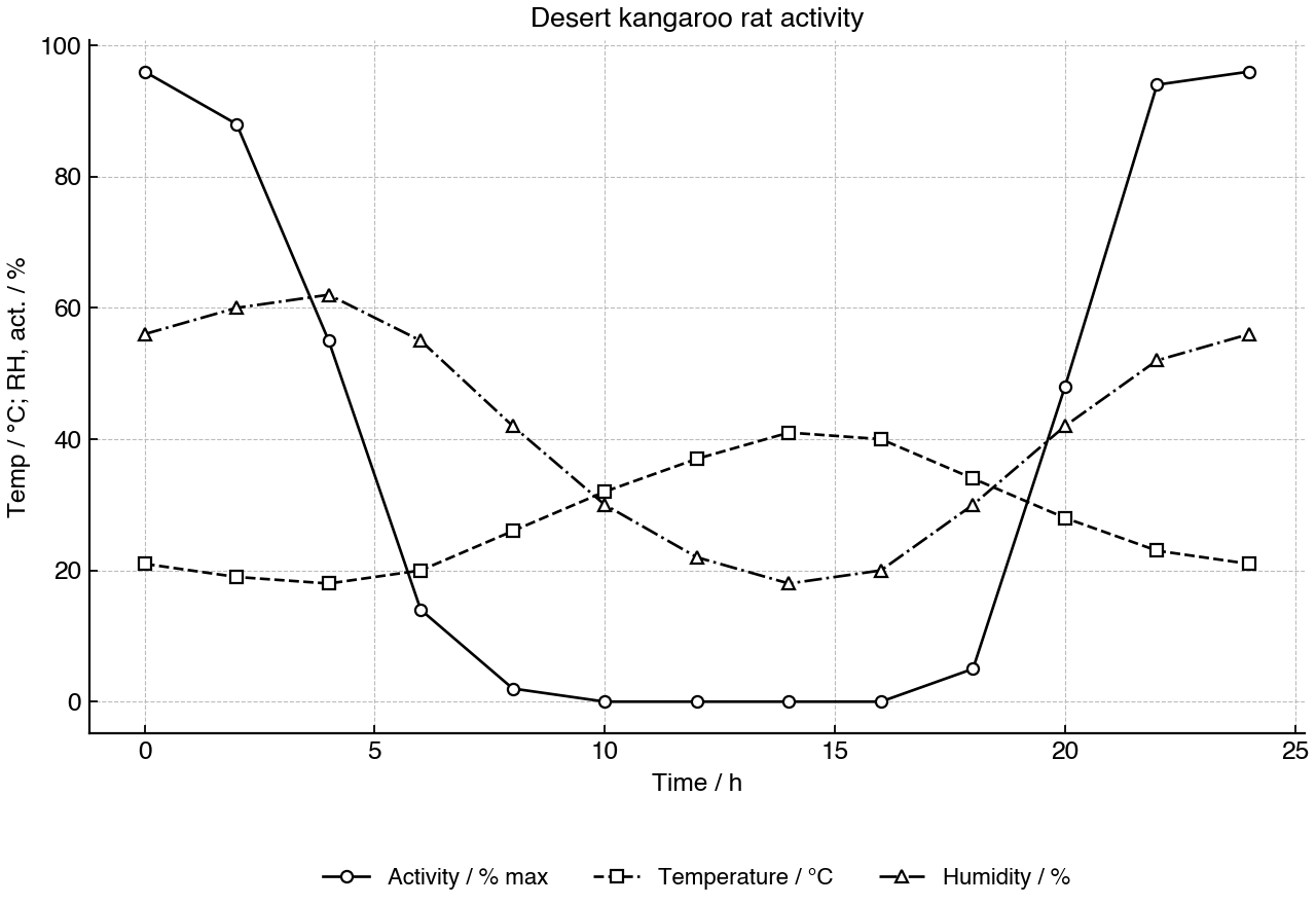 Line graph showing kangaroo rat activity, air temperature and relative humidity over 24 hours at a desert site.