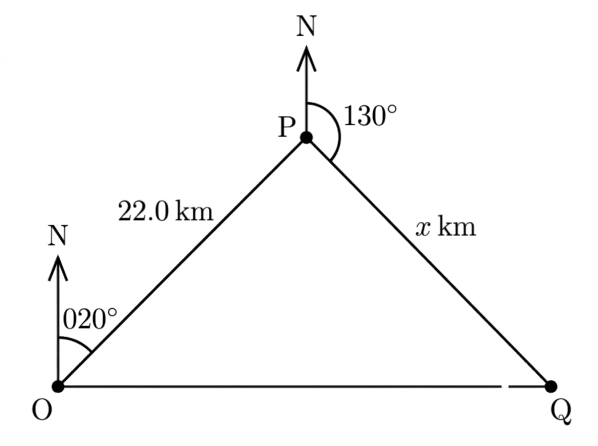 A bearing diagram showing O, P and Q, with Q due east of O, OP on bearing 020 degrees and PQ on bearing 130 degrees.