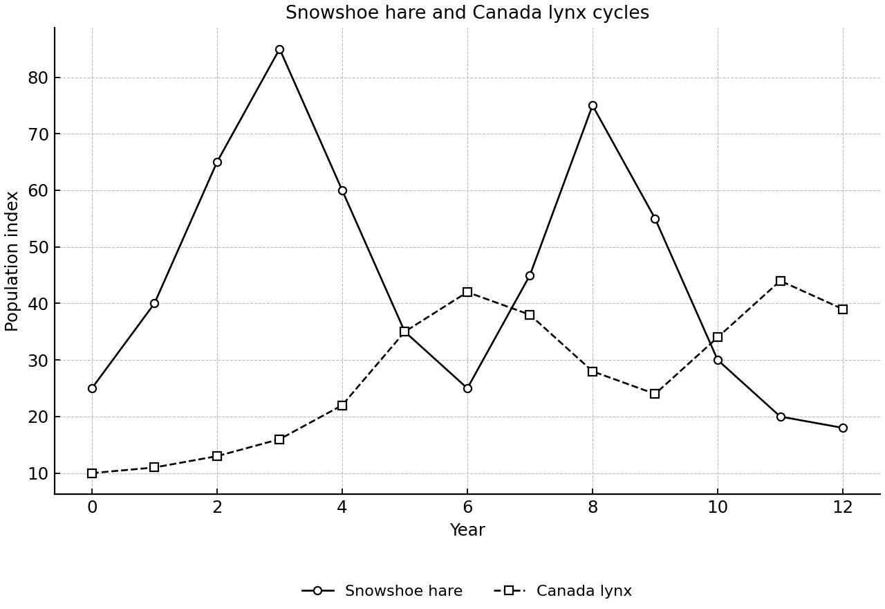 Population indices of hare and lynx across years.