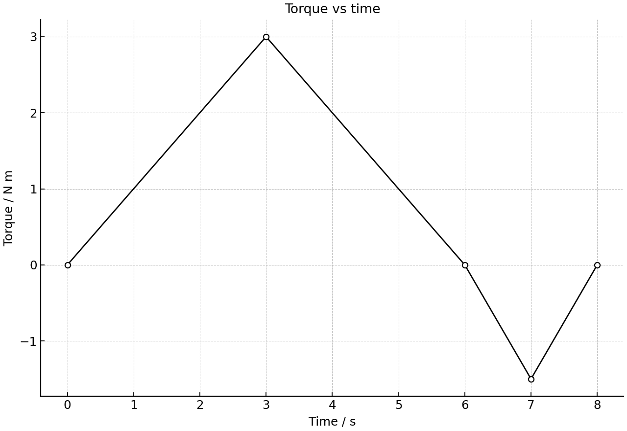 Torque as a function of time, showing one positive pulse and one negative region.