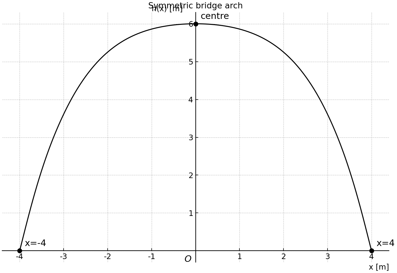 Quartic bridge arch with centre height, ground intercepts, and the point at x=4.