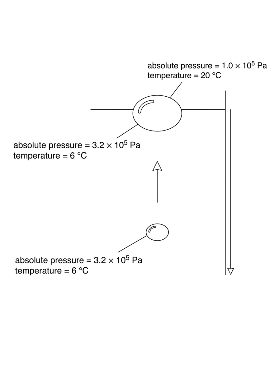 A vertical cross-section of water showing a small air bubble at depth and a larger bubble near the surface. Labels show depth region with higher absolute pressure and lower temperature, and surface region with lower absolute pressure and higher temperature. The diagram must not include calculated volumes.