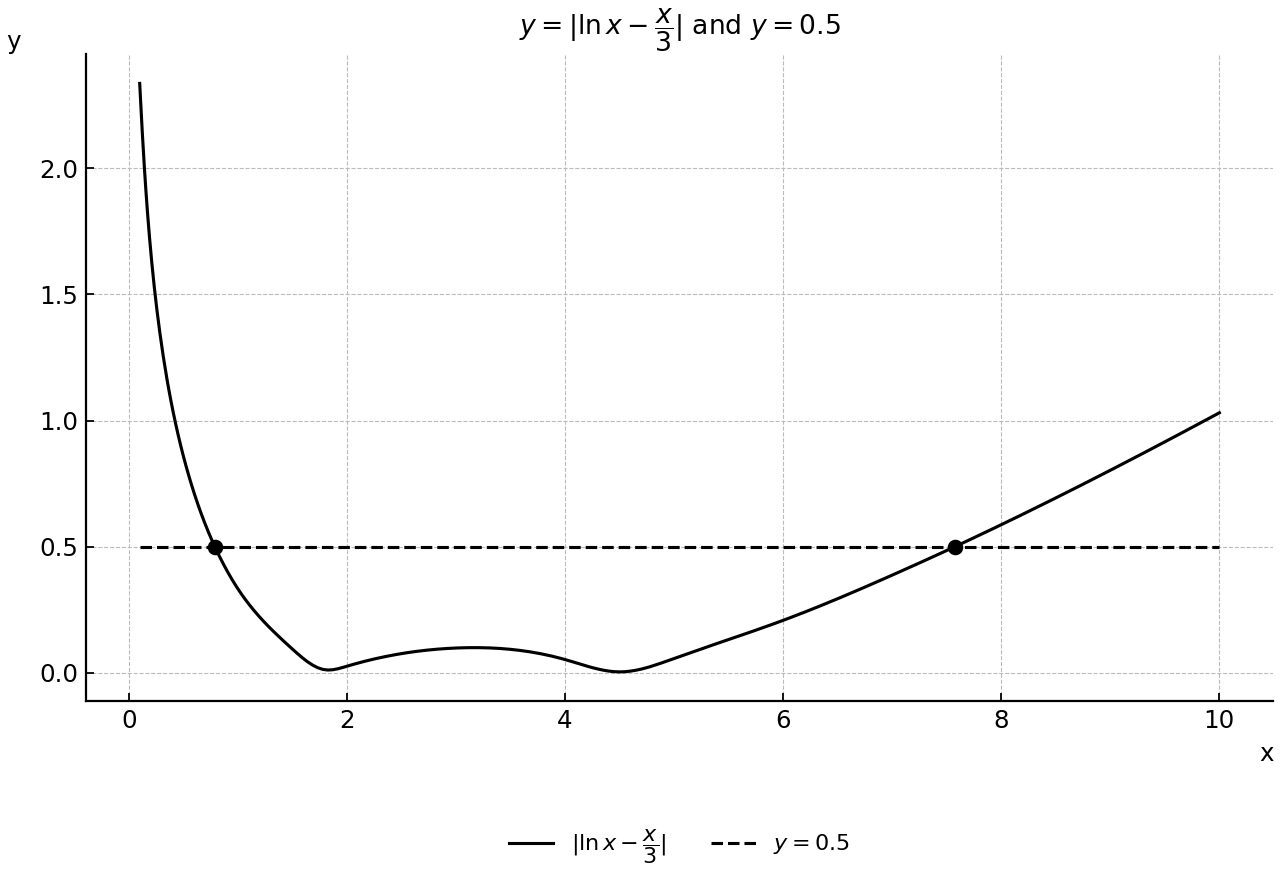 Graph of y = |ln x - x/3| and y = 0.5 for x > 0.