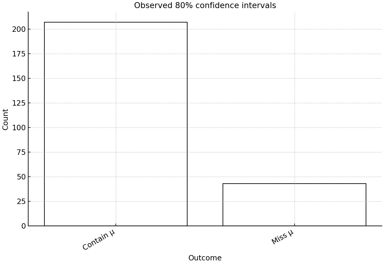 Observed outcomes from 250 80% confidence intervals.