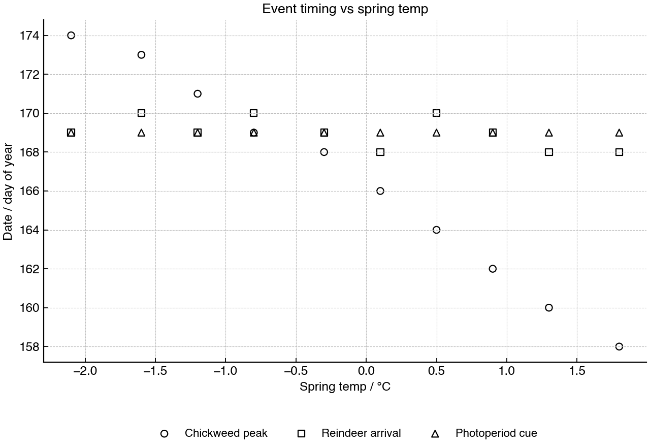 Annual dates for two biological events and a photoperiod cue, plotted against mean spring temperature.