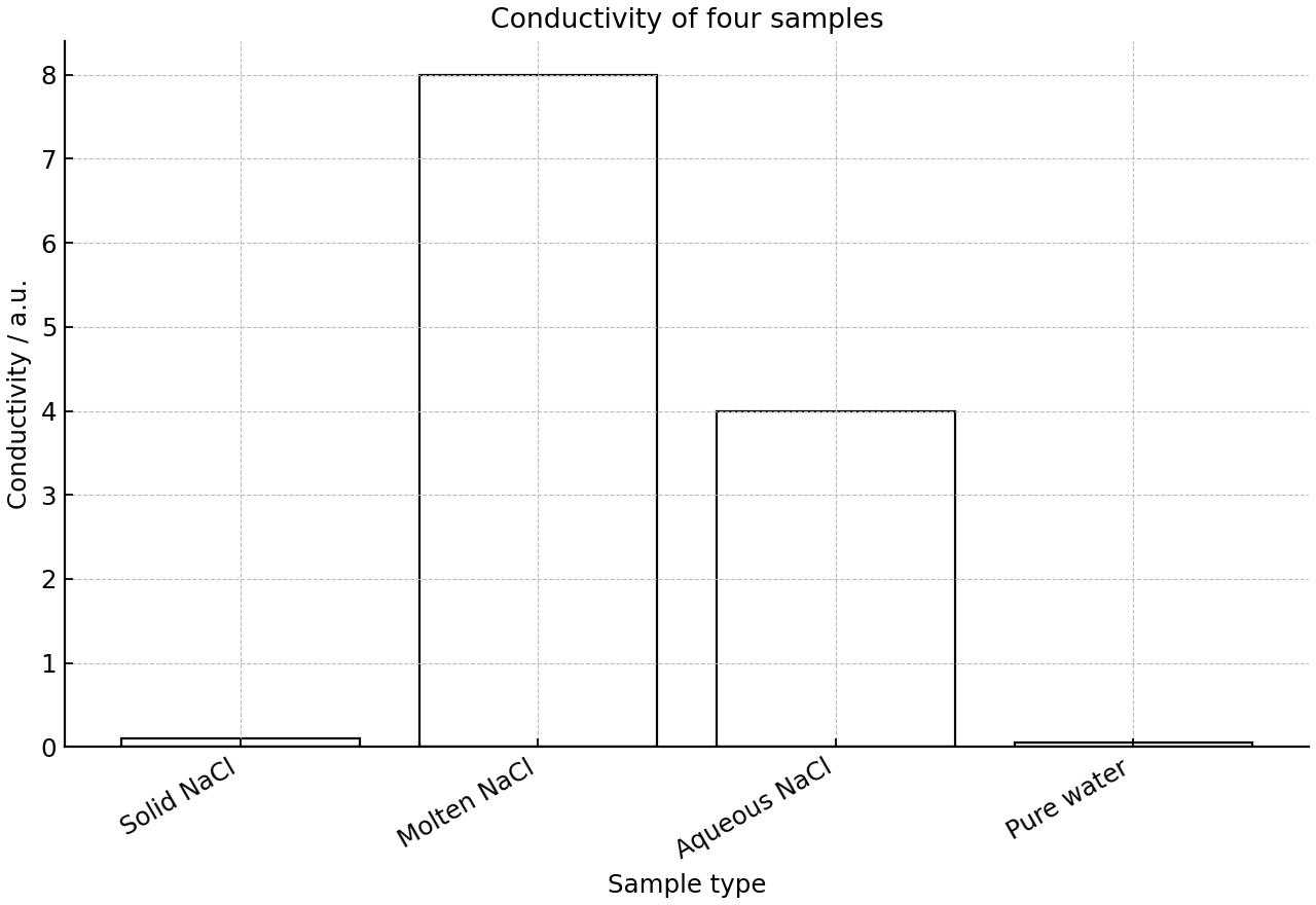Conductivity of four samples.