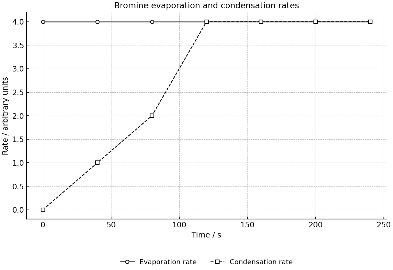 Rates of evaporation and condensation of bromine in a sealed vessel over time.