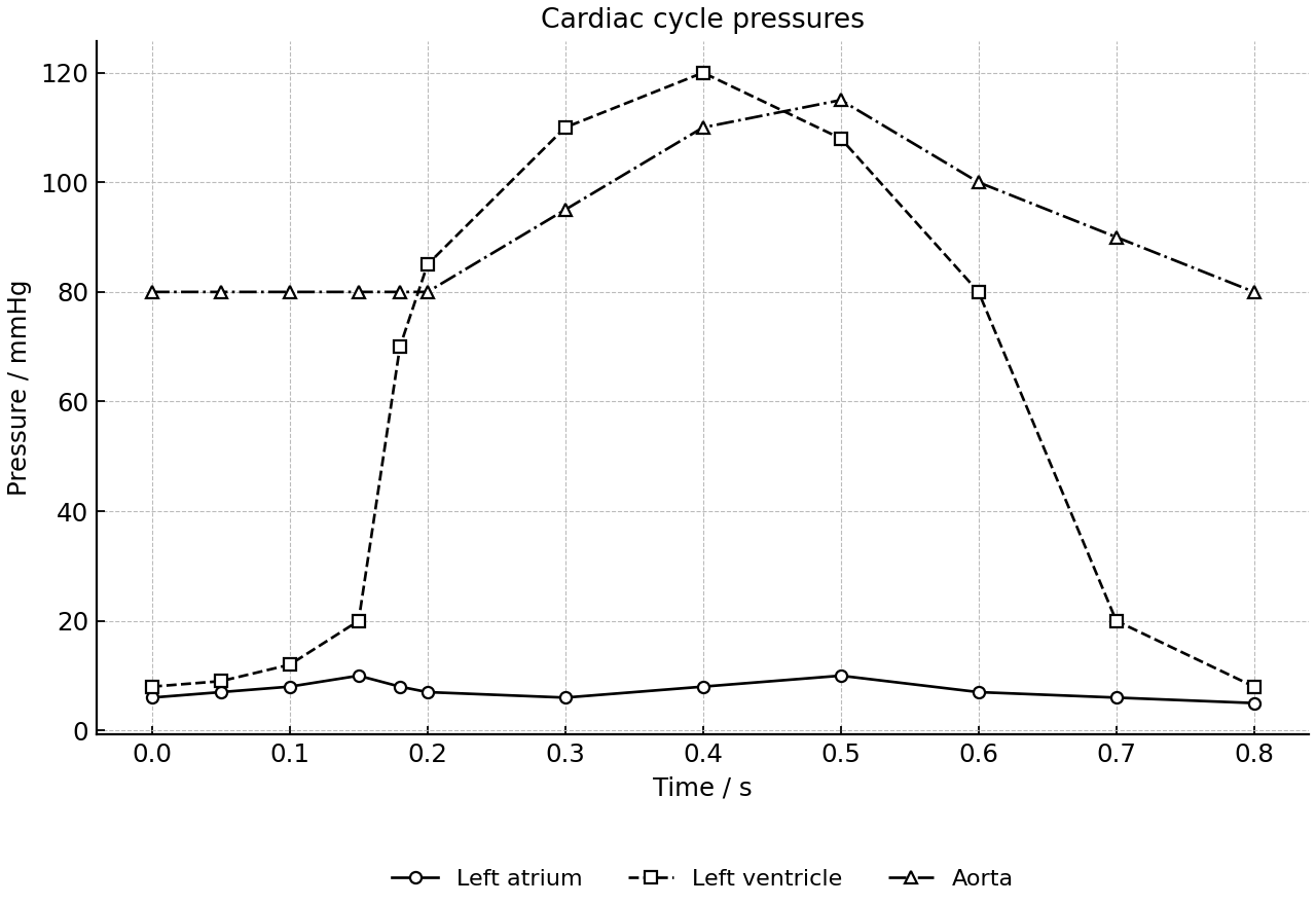 Pressures in the left atrium, left ventricle and aorta during one cardiac cycle.
