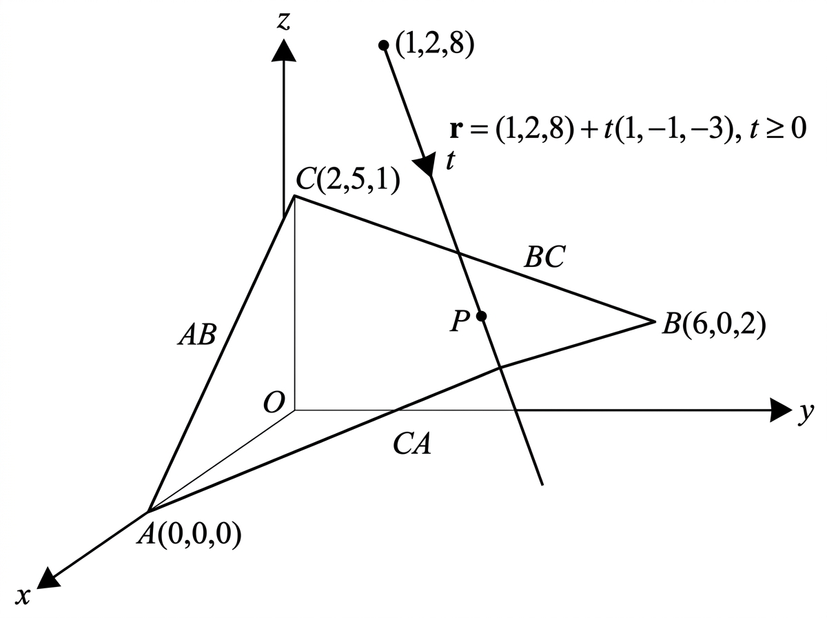 A three-dimensional diagram showing the triangular panel ABC in its plane and a straight probe path. The intersection point $P=\left(\frac{162}{49},-\frac{15}{49},\frac{53}{49}\right)$ is shown on the plane but outside the triangular panel, on the side of $AB$ opposite $C$, with the edges $AB$, $BC$ and $CA$ labelled.