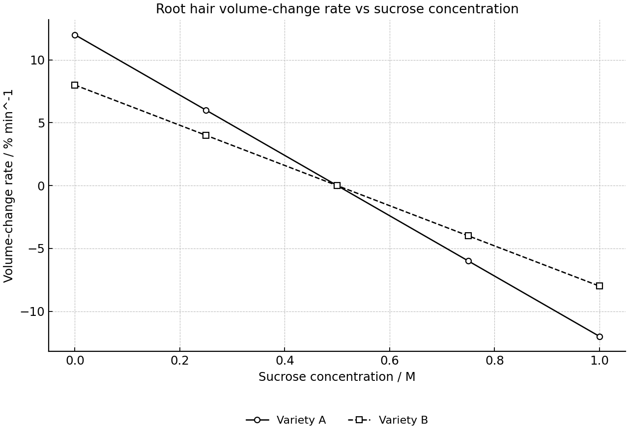 Two root hair cell varieties compared for volume-change rate across sucrose concentration.