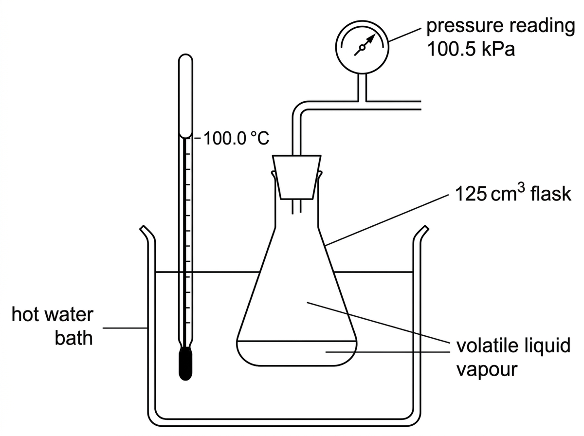 An apparatus diagram for determining molar mass by vaporizing a volatile liquid in a small flask immersed in a hot water bath. Labels should include flask, hot water bath, volatile liquid vapour, thermometer and pressure reading. No numerical answer should be shown.