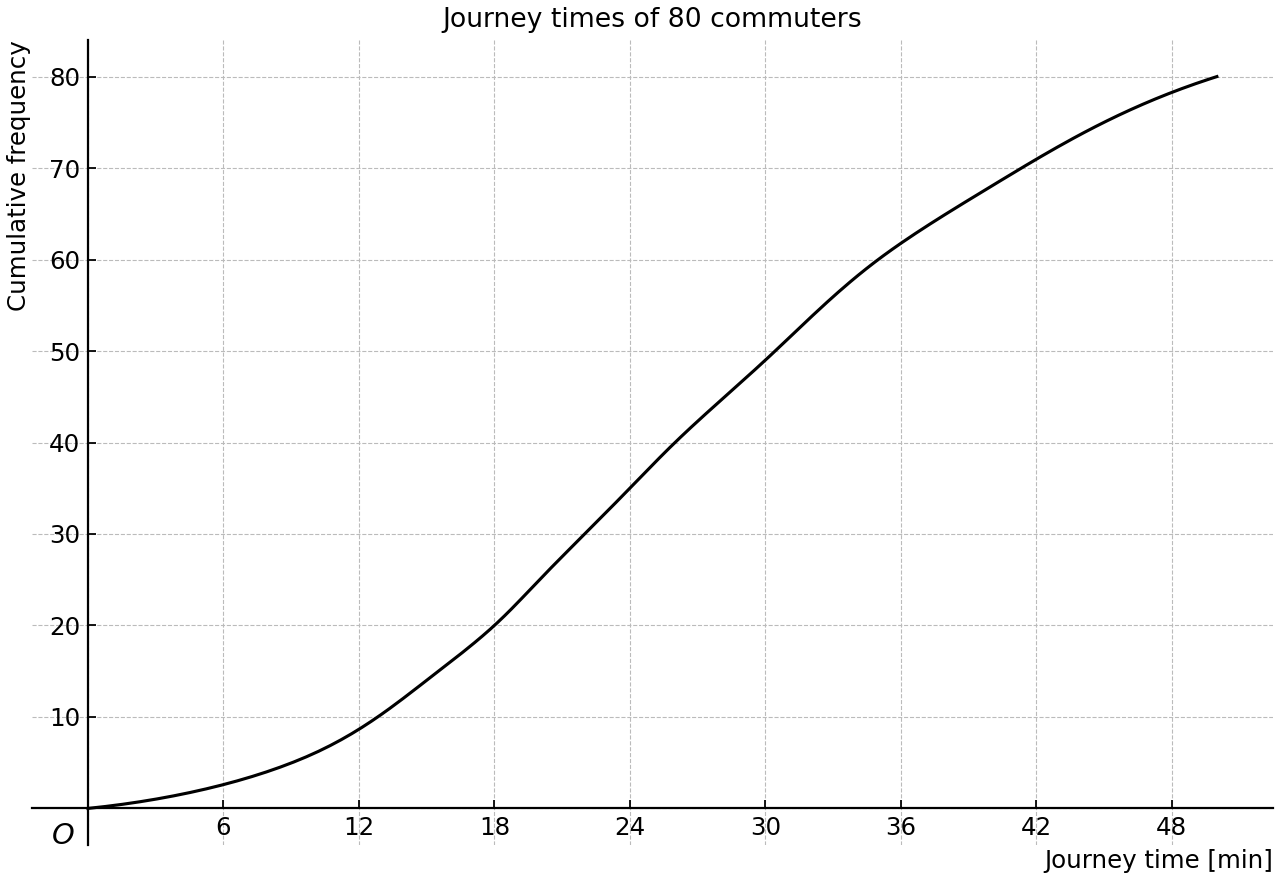 Smooth cumulative frequency curve for the journey times of 80 commuters.