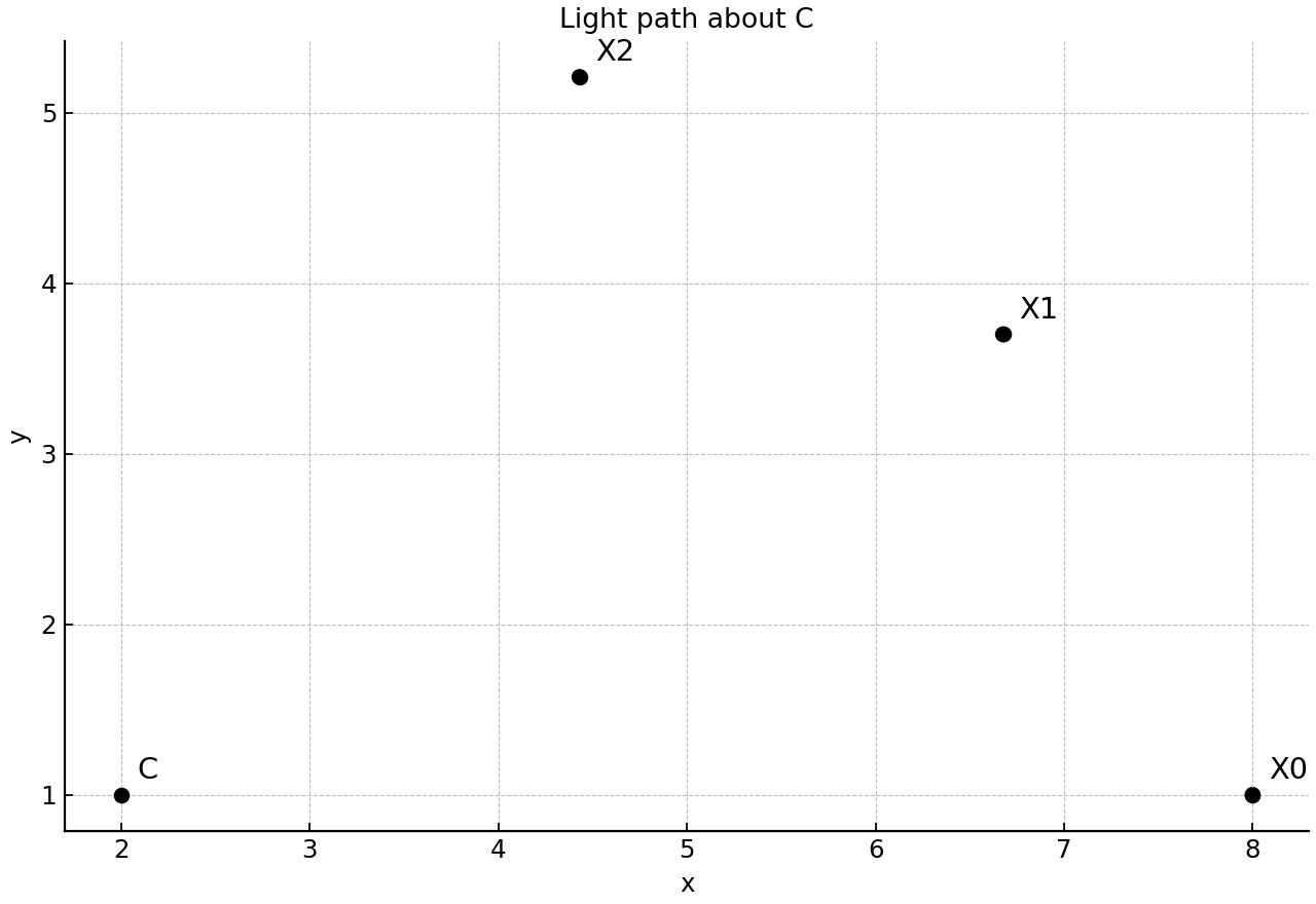 Centre and early points of the light's spiral path.