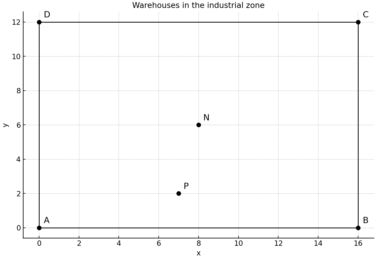 Coordinate diagram of the rectangular industrial zone with the four corner warehouses and the new warehouse.