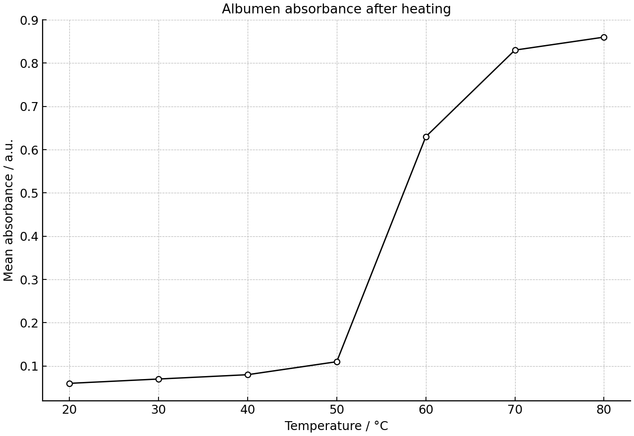 Mean absorbance of albumen solutions heated at different temperatures.