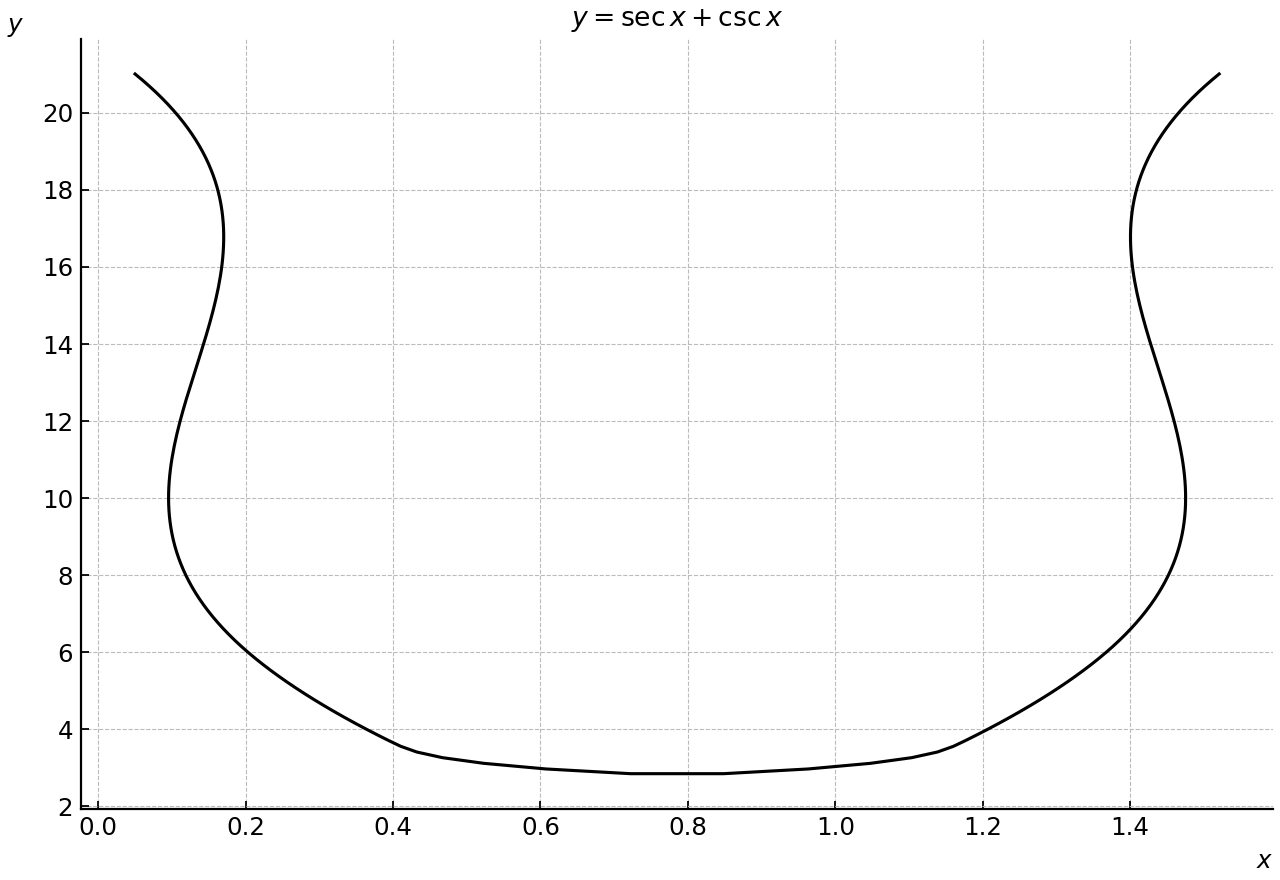 Graph of y = sec x + csc x on 0 < x < π/2, showing a single minimum and steep growth near both ends.