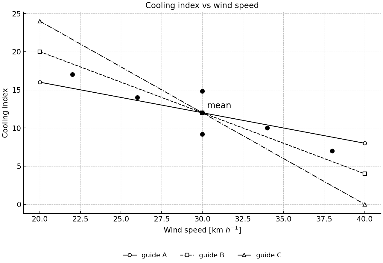 Scatterplot of cooling index against wind speed with marker-only observations, the mean point, and three connected guide lines through the mean.
