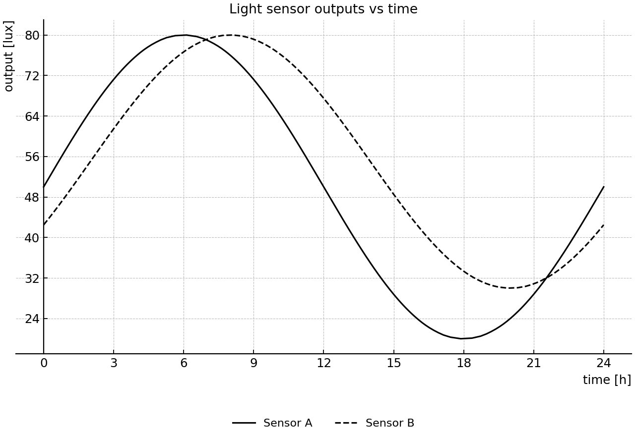 Two light-sensor output curves over a 24-hour test.