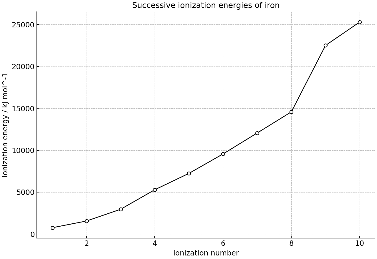 Successive ionization energies for iron.